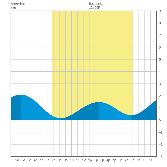 Channel Two West tide chart for Monday, August 7, 2023
