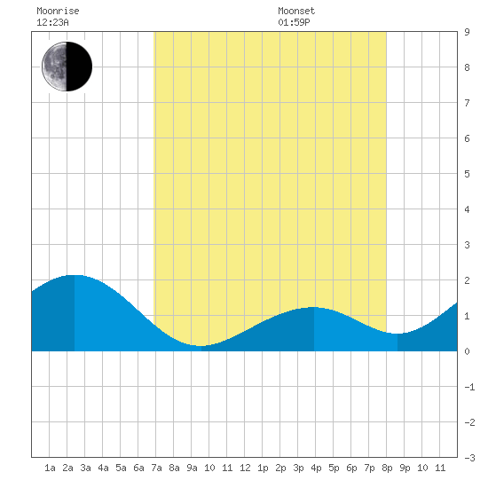 Channel Two West tide chart for Tuesday, August 8, 2023