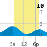 Channel Two West tide chart for Sunday, September 10, 2023