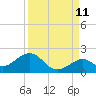 Channel Two West tide chart for Monday, September 11, 2023