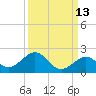 Channel Two West tide chart for Wednesday, September 13, 2023