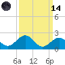 Channel Two West tide chart for Thursday, September 14, 2023