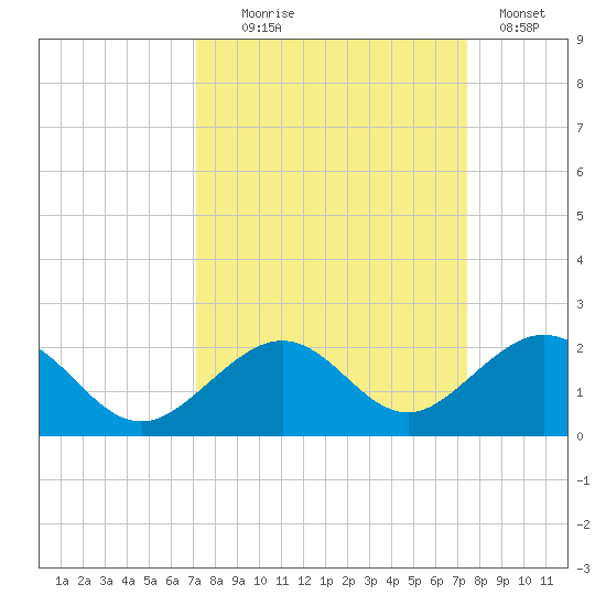 Channel Two West tide chart for Sunday, September 17, 2023