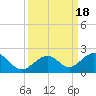 Channel Two West tide chart for Monday, September 18, 2023