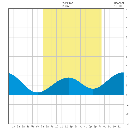 Channel Two West tide chart for Tuesday, September 19, 2023