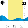Channel Two West tide chart for Friday, September 22, 2023