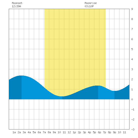 Channel Two West tide chart for Saturday, September 23, 2023