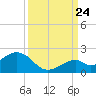 Channel Two West tide chart for Sunday, September 24, 2023