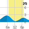 Channel Two West tide chart for Monday, September 25, 2023