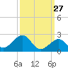Channel Two West tide chart for Wednesday, September 27, 2023