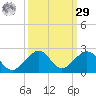 Channel Two West tide chart for Friday, September 29, 2023