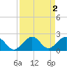 Channel Two West tide chart for Saturday, September 2, 2023