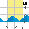 Channel Two West tide chart for Saturday, September 30, 2023