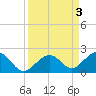 Channel Two West tide chart for Sunday, September 3, 2023