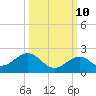 Channel Two West tide chart for Tuesday, October 10, 2023