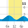 Channel Two West tide chart for Wednesday, October 11, 2023