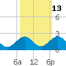 Channel Two West tide chart for Friday, October 13, 2023