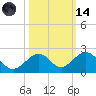 Channel Two West tide chart for Saturday, October 14, 2023