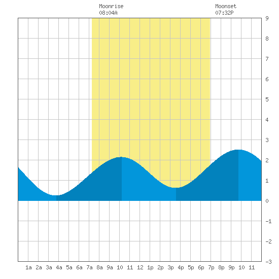 Channel Two West tide chart for Sunday, October 15, 2023