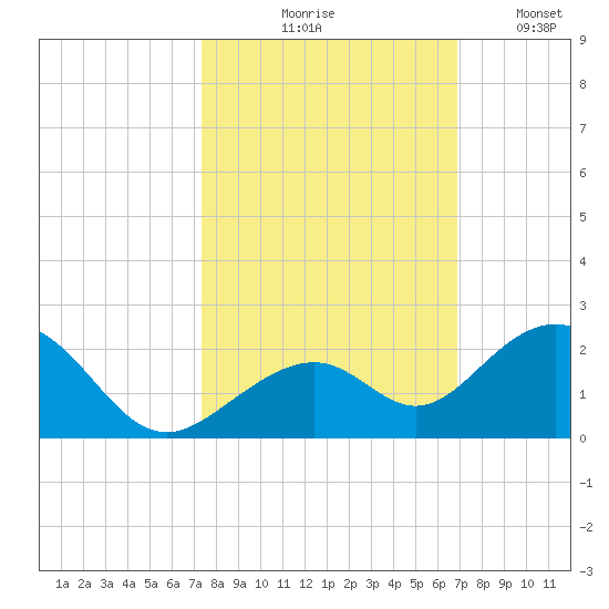 Channel Two West tide chart for Wednesday, October 18, 2023
