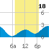 Channel Two West tide chart for Wednesday, October 18, 2023