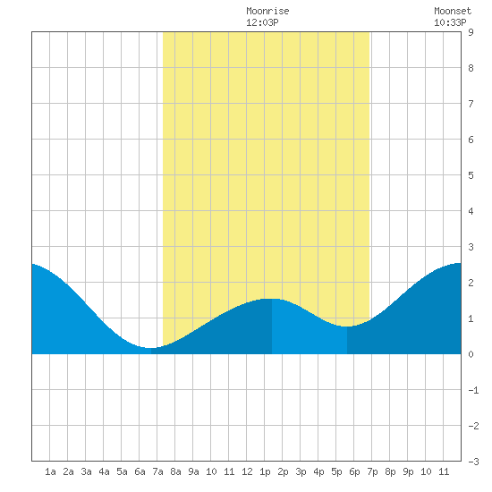Channel Two West tide chart for Thursday, October 19, 2023