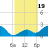 Channel Two West tide chart for Thursday, October 19, 2023