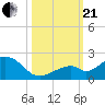 Channel Two West tide chart for Saturday, October 21, 2023