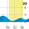 Channel Two West tide chart for Sunday, October 22, 2023