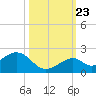 Channel Two West tide chart for Monday, October 23, 2023