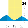 Channel Two West tide chart for Tuesday, October 24, 2023