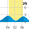 Channel Two West tide chart for Wednesday, October 25, 2023