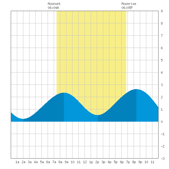 Channel Two West tide chart for Friday, October 27, 2023