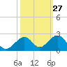 Channel Two West tide chart for Friday, October 27, 2023