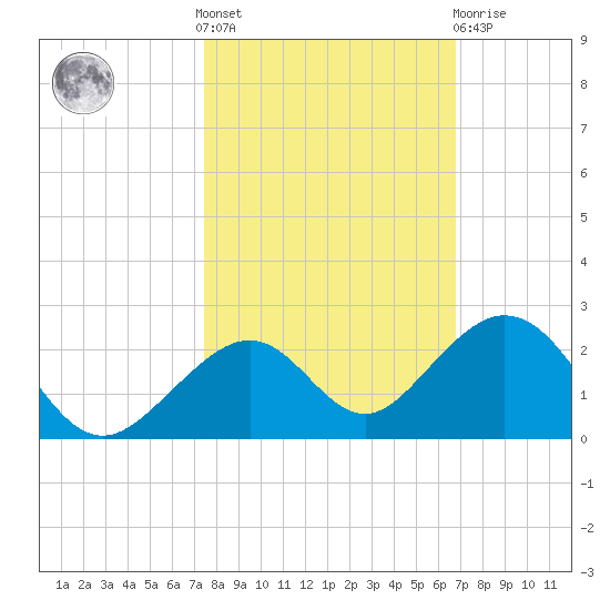Channel Two West tide chart for Saturday, October 28, 2023