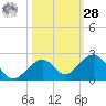 Channel Two West tide chart for Saturday, October 28, 2023