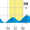 Channel Two West tide chart for Sunday, October 29, 2023