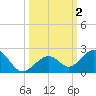 Channel Two West tide chart for Monday, October 2, 2023