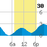 Channel Two West tide chart for Monday, October 30, 2023