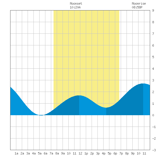 Channel Two West tide chart for Tuesday, October 31, 2023