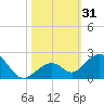 Channel Two West tide chart for Tuesday, October 31, 2023