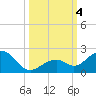 Channel Two West tide chart for Wednesday, October 4, 2023