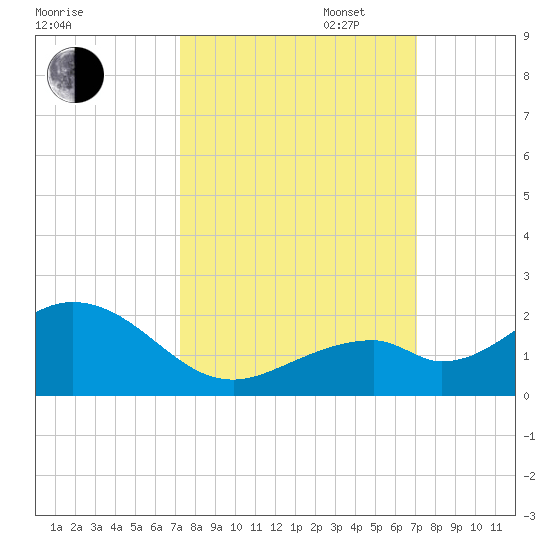 Channel Two West tide chart for Friday, October 6, 2023
