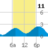 Channel Two West tide chart for Saturday, November 11, 2023