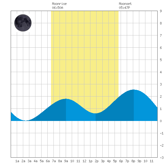 Channel Two West tide chart for Monday, November 13, 2023