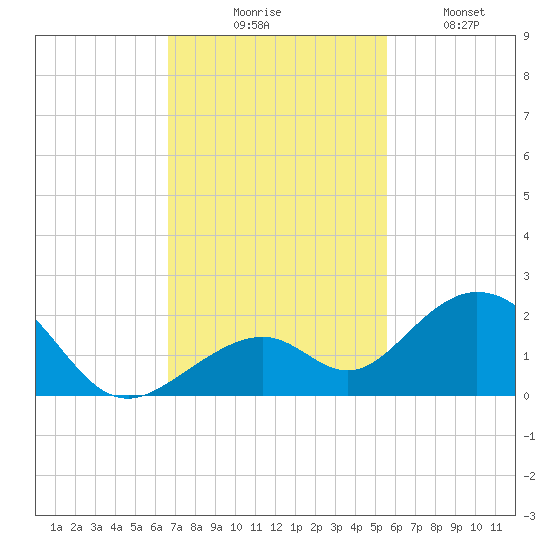 Channel Two West tide chart for Thursday, November 16, 2023