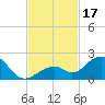 Channel Two West tide chart for Friday, November 17, 2023