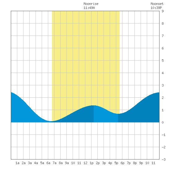 Channel Two West tide chart for Saturday, November 18, 2023