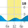 Channel Two West tide chart for Saturday, November 18, 2023