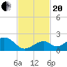 Channel Two West tide chart for Monday, November 20, 2023